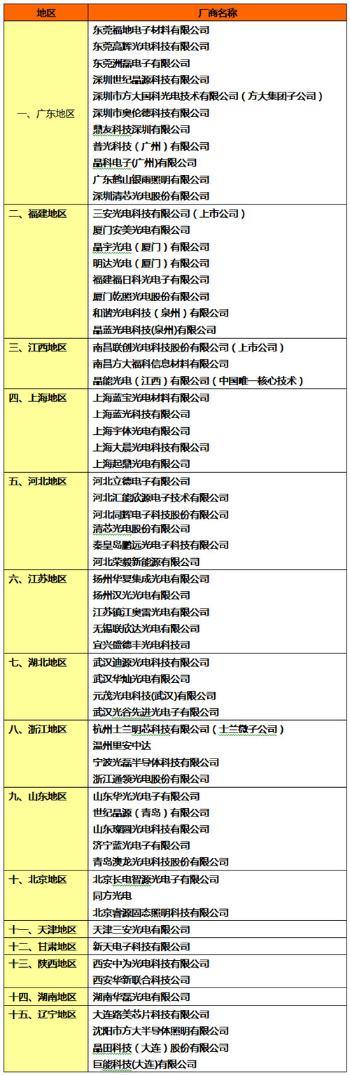 國(guó)內(nèi)LED芯片廠商全景格局: