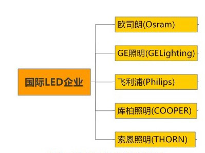 國(guó)際led應(yīng)用產(chǎn)品企業(yè)