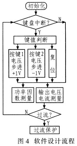 系統(tǒng)軟件設(shè)計(jì)流程如圖4所示。