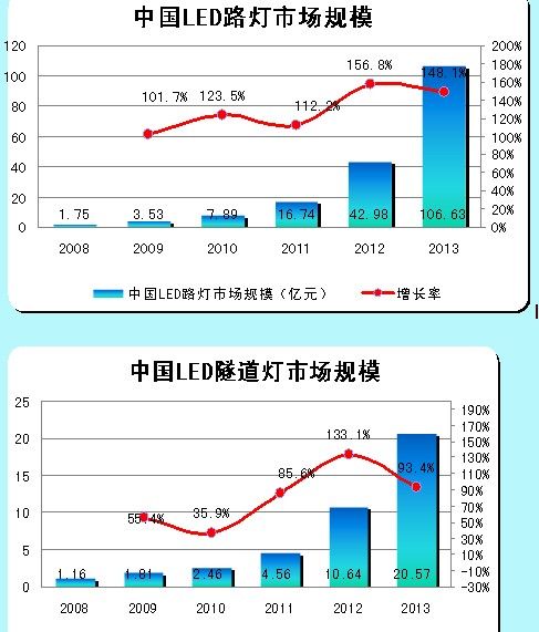 LED路燈、LED隧道燈的市場規模