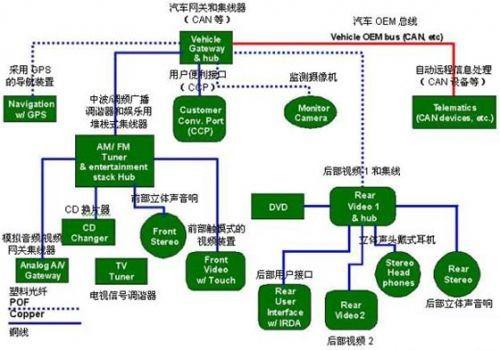 保護GPS（全球定位系統）部件、CD換片機、立體聲音響和其它連接到汽車網絡中的電子外設