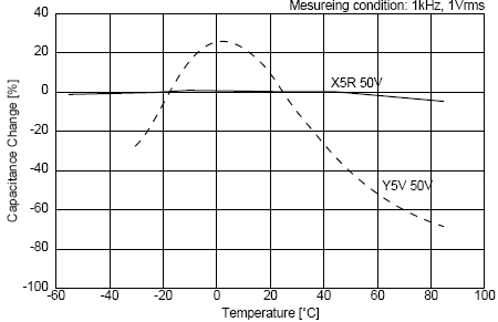C0G、X5R、Y5V三種材質(zhì)電容受環(huán)境溫度的影響