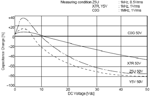 C0G、X5R、Y5V三種材質(zhì)電容受直流工作電壓的影響