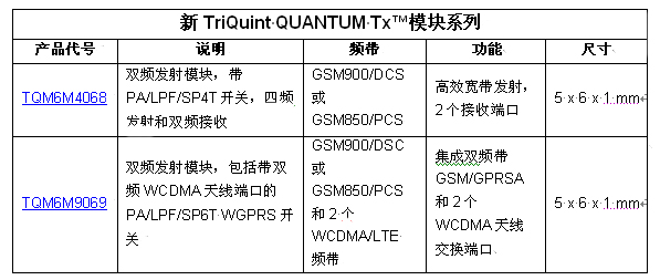 TriQuint以業內最小的發射模塊創造聲勢，為2G / 3G / 4G 移動設備提供設計靈活性