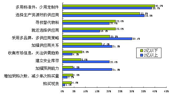 圖6大公司對建立安全庫存和加強預(yù)測能力更加重視
