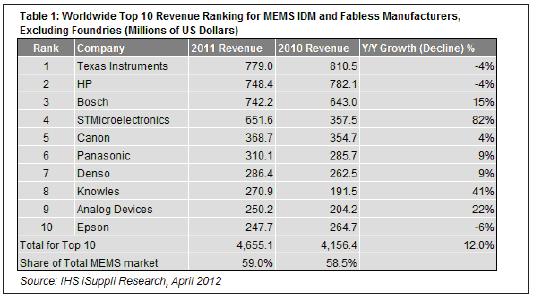 2011年，最大的10家MEMS廠商的合計營業收入為47億美元