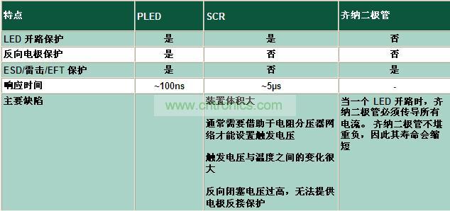 與其它電路保護(hù)技術(shù)相比有何不同？
