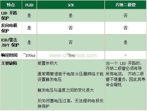 與其它電路保護技術相比有何不同？