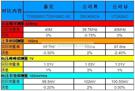 表1:泰克“熊貓”晶彩C系列示波器Vs.兩家本土廠商的同級(jí)產(chǎn)品。
