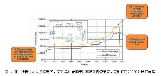 在一次慢性熱失控情況下，RTP 器件會跟蹤功率場效應管溫度，直到它在200°C時斷開電路