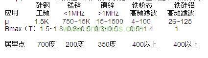 μ和Bmax，一般磁性材料廠家可以提供，并且根據材料的分類，我們也可以大概的知道范圍