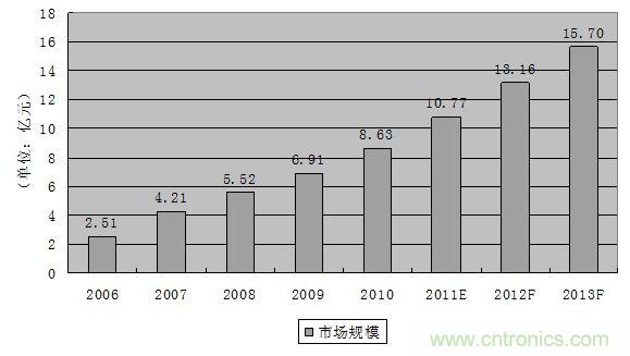 圖3：2006-2013年中國軌道交通連接器市場規模發展趨勢與預測