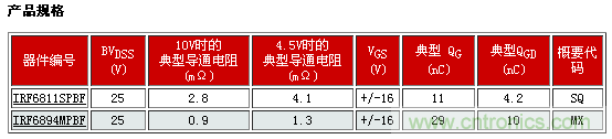 新型功率MOSFET系列，將DC-DC 開關應用效率提升2%