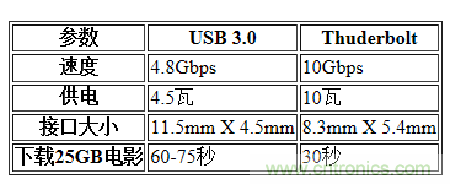 USB3.0、雷電、閃電,熱評高速接口群雄爭霸