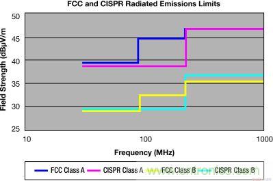 FCC 和 CISPR 輻射限制—30MHz 到 1GHz，測量距離 10m