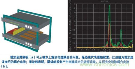 用一塊金屬隔板把集成器隔離起來，就可有效抑制空腔諧振模式并消除耦合