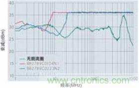 CAN總線處的射頻抗擾性得到加強，扼流圈的應用大大增加了抗擾度