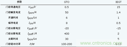 IEGT和GTO門極參數對比