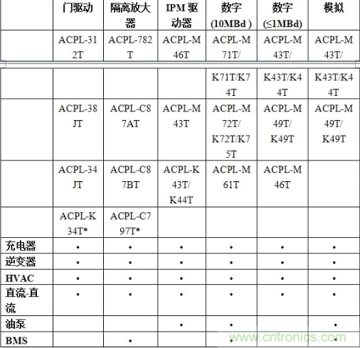 表1:各種光電耦合器合適的汽車應(yīng)用
