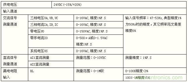 圖5:模塊技術指標
