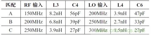 表1:VHF 阻抗匹配設計值
