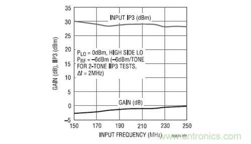 圖2:混頻器IP3和增益性能測量結果