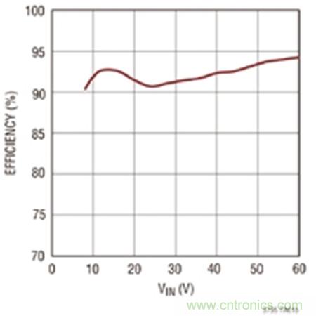 圖4 :采用 LT3795 的圖3 所示電路之LED 效率