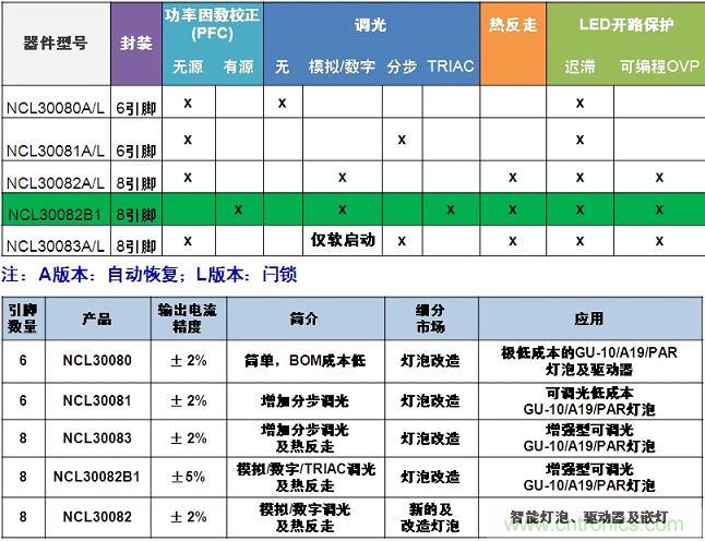 表1:安森美半導體NCL3008x系列產品概覽