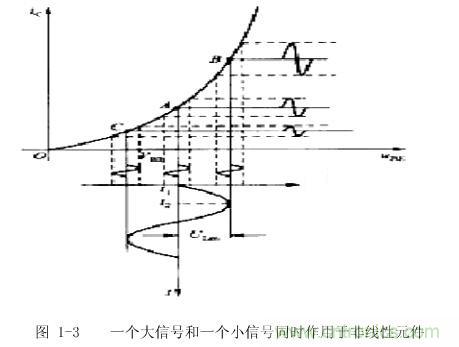 圖1-3: 一個大信號和一個小信號同時(shí)作用于非線性元件