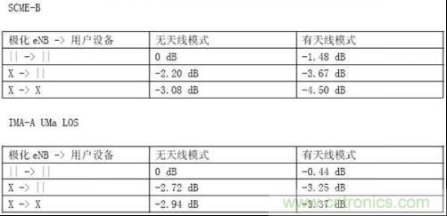 表:極化和天線模式對接收功率產(chǎn)生的影響