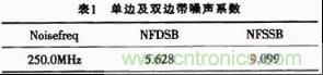 表1:單邊及雙邊帶噪聲系數