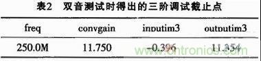 表2:雙音測試時得出的三階調試截止點