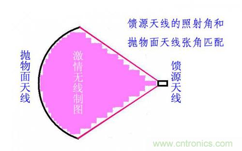 最簡單使用的天線——罐頭天線,可做正饋大鍋饋源!