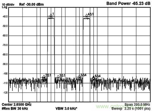 圖5 MAX5879 2載波LTE性能測試，2650MHz和2.3Gsps(第三奈奎斯特頻帶)