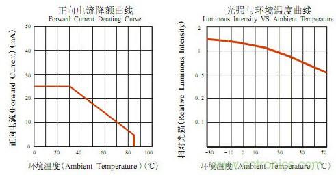 工作溫度-30°~+80°的二極管的電流光強與溫度曲線