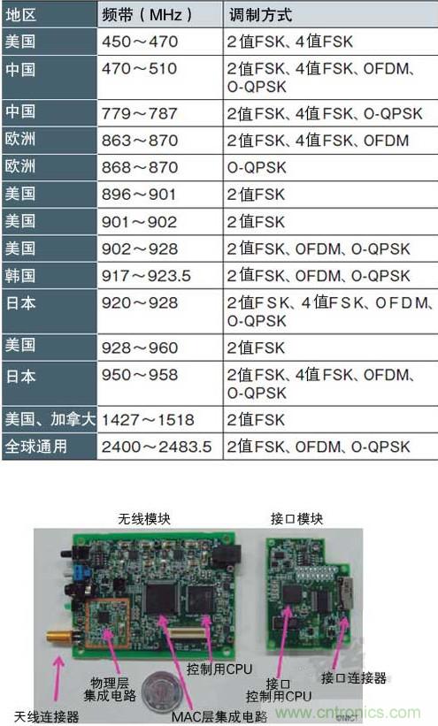 圖1：面向智能儀表的“IEEE802.15.4g” 支持各種頻帶和調制方式，符合各國的頻率規定（a）、（b）是NICT開發的支持IEEE802.15.4g的無線收發模塊