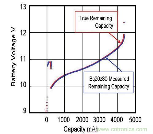圖 2:由基于實時更新電池阻抗的電量監測計 bq20z80 算法預測的剩余電量與真正剩余電量的比較