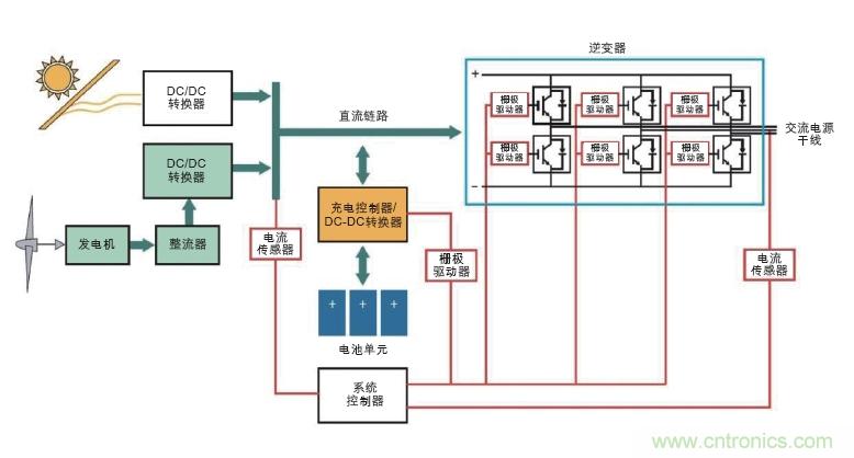 圖6: 可替代能源系統需要在高壓功率電路以及控制器管理功率流之間設置隔離連接(紅色)。(Avago提供)