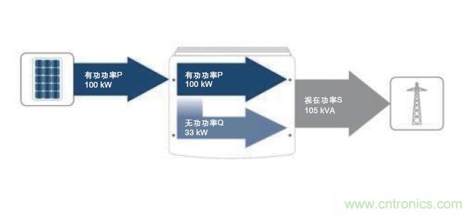 圖7:除了接收到的PV有功功率之外,所需的無功功率也在逆變器中產生。這兩者的幾何和就是視在功率;它對逆變器設計具有決定性的意義。(SMA提供)