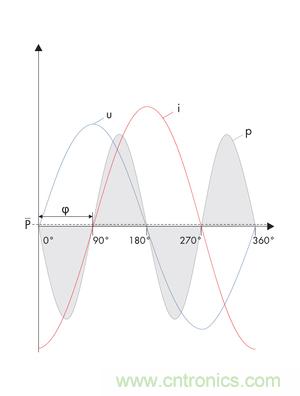 圖8b: 在電流i和電壓u之間的90o相移處,產生一個帶零平均值的交變呈現的正向和反向輸出---純無功功率 (SMA提供)