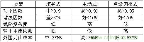 LED驅動器設計:如何用低成本實現高功率因數