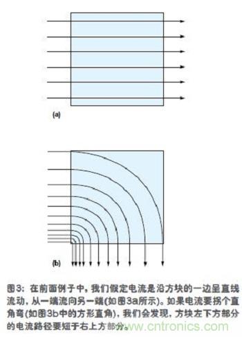 電流是沿方塊的一邊呈直線流動(dòng)，從一端流向另一端