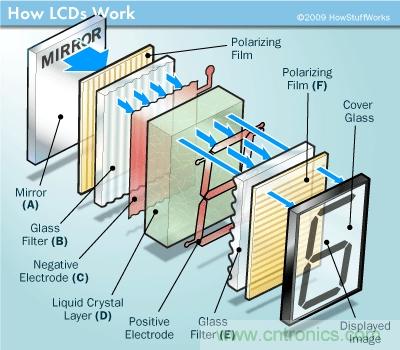LCD顯示屏結構,工作原理