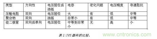 對(duì)抗靜電放電,ESD防護(hù)器件該如何選擇?