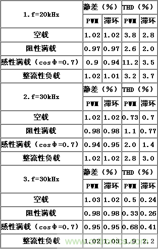 比比看,兩種逆變電源的控制方式誰更優?