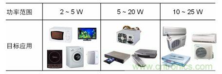 市場上常見的低功率AC-DC開關(guān)穩(wěn)壓器應(yīng)用。