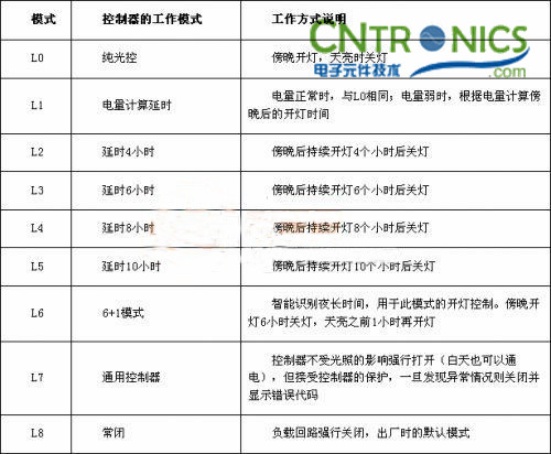 我是控制專家！鋰聚合物電池的太陽能路燈控制器