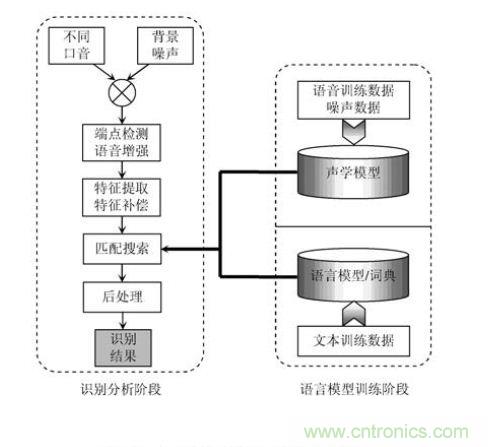 技術達人:ARM的非特定人語音識別系統的設計