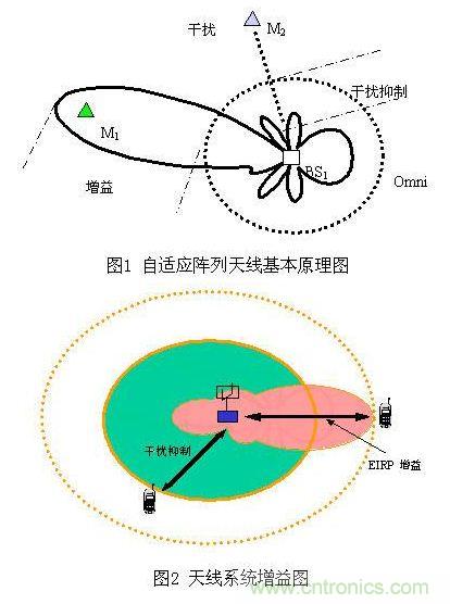 如何改善頻譜使用效率？智能天線異軍突起