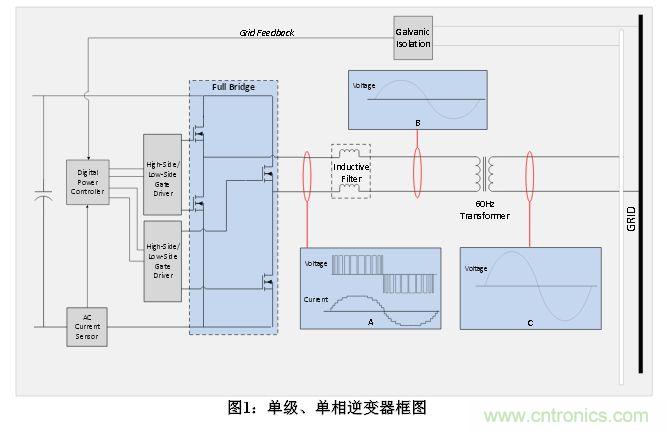 技術解析:數(shù)字隔離技術提高太陽能逆變器可靠性